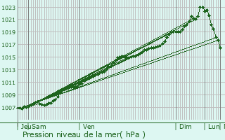 Graphe de la pression atmosphrique prvue pour Ereze