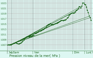 Graphe de la pression atmosphrique prvue pour Clavier