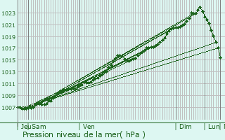 Graphe de la pression atmosphrique prvue pour Putte