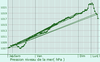 Graphe de la pression atmosphrique prvue pour Riaville