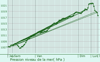 Graphe de la pression atmosphrique prvue pour Blnod-ls-Pont--Mousson