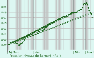 Graphe de la pression atmosphrique prvue pour Saint-Hilaire-en-Wovre