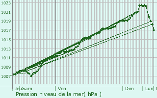 Graphe de la pression atmosphrique prvue pour traye