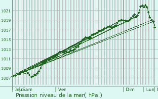 Graphe de la pression atmosphrique prvue pour Loupmont