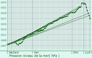 Graphe de la pression atmosphrique prvue pour Wiseppe