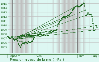 Graphe de la pression atmosphrique prvue pour Hajddorog