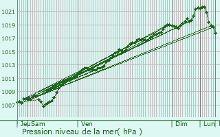 Graphe de la pression atmosphrique prvue pour Laxou
