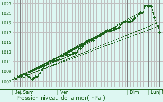 Graphe de la pression atmosphrique prvue pour Clry-Petit