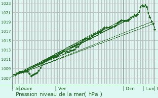 Graphe de la pression atmosphrique prvue pour Ancemont