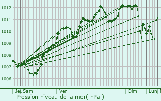 Graphe de la pression atmosphrique prvue pour Blois