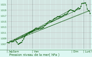 Graphe de la pression atmosphrique prvue pour Neuves-Maisons