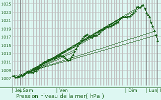 Graphe de la pression atmosphrique prvue pour Lomme