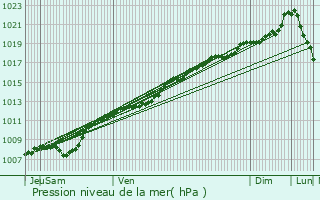 Graphe de la pression atmosphrique prvue pour Ranzires