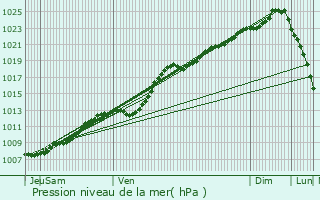 Graphe de la pression atmosphrique prvue pour Saint-Omer