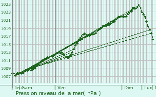 Graphe de la pression atmosphrique prvue pour Billy-Montigny