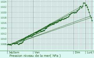 Graphe de la pression atmosphrique prvue pour Revin