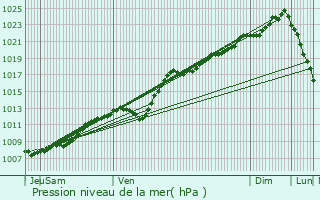 Graphe de la pression atmosphrique prvue pour Vitry-en-Artois