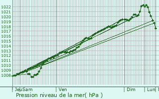 Graphe de la pression atmosphrique prvue pour Baudrmont