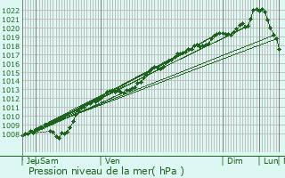 Graphe de la pression atmosphrique prvue pour Saint-Aubin-sur-Aire