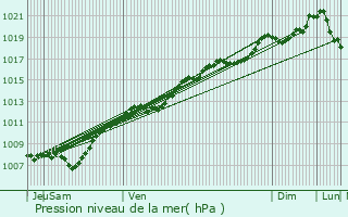 Graphe de la pression atmosphrique prvue pour Deinvillers