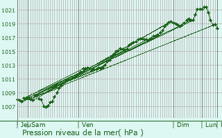 Graphe de la pression atmosphrique prvue pour Vomcourt-sur-Madon