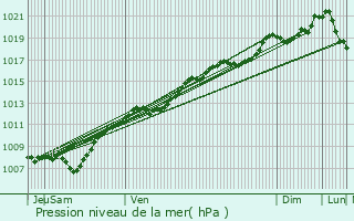 Graphe de la pression atmosphrique prvue pour Moyemont