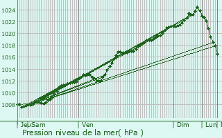 Graphe de la pression atmosphrique prvue pour Avesnes-ls-Aubert