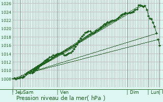 Graphe de la pression atmosphrique prvue pour Saint-Lonard