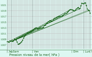 Graphe de la pression atmosphrique prvue pour Harchchamp