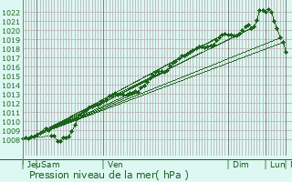 Graphe de la pression atmosphrique prvue pour Silmont