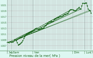 Graphe de la pression atmosphrique prvue pour Frebcourt