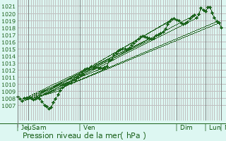 Graphe de la pression atmosphrique prvue pour Lusse