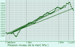 Graphe de la pression atmosphrique prvue pour Saint-Benot-la-Chipotte