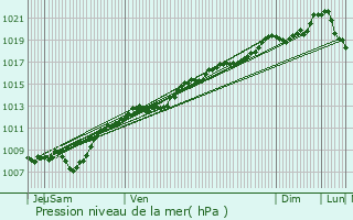 Graphe de la pression atmosphrique prvue pour Bicourt