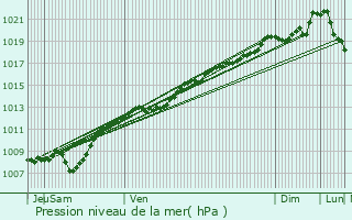 Graphe de la pression atmosphrique prvue pour Neufchteau