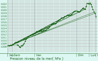 Graphe de la pression atmosphrique prvue pour Villers-le-Sec