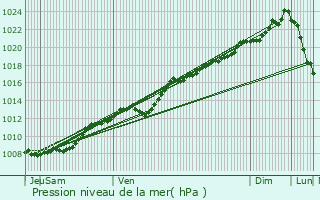 Graphe de la pression atmosphrique prvue pour Esquhries