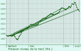 Graphe de la pression atmosphrique prvue pour Nonzeville