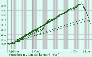 Graphe de la pression atmosphrique prvue pour Croisette