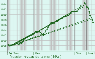 Graphe de la pression atmosphrique prvue pour Nauroy
