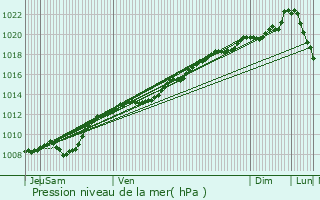 Graphe de la pression atmosphrique prvue pour Haironville