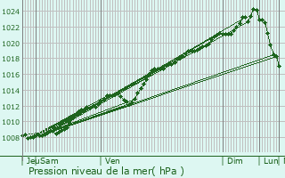 Graphe de la pression atmosphrique prvue pour Essigny-le-Petit