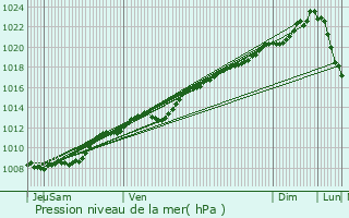 Graphe de la pression atmosphrique prvue pour La Ville-aux-Bois-ls-Dizy