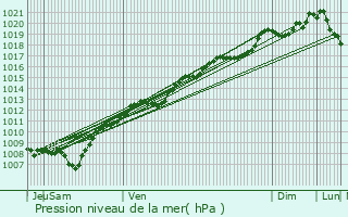 Graphe de la pression atmosphrique prvue pour Anould