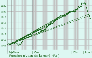 Graphe de la pression atmosphrique prvue pour Chlons-en-Champagne