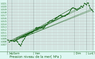 Graphe de la pression atmosphrique prvue pour Corcieux