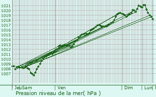 Graphe de la pression atmosphrique prvue pour La Chapelle-devant-Bruyres