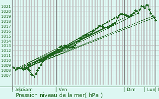 Graphe de la pression atmosphrique prvue pour Champ-le-Duc