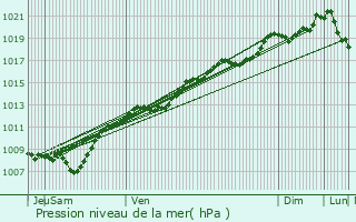 Graphe de la pression atmosphrique prvue pour Renauvoid