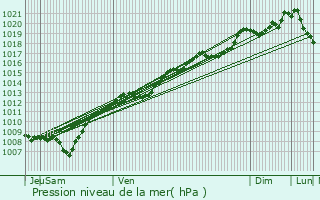 Graphe de la pression atmosphrique prvue pour Deycimont